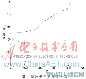 基于復(fù)合左右手傳輸線的帶通濾波器小型化設(shè)計