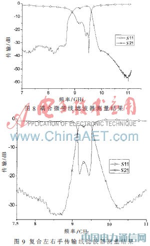 基于復(fù)合左右手傳輸線的帶通濾波器小型化設(shè)計