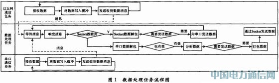 多任務TDCS車站分機通信協議的設計