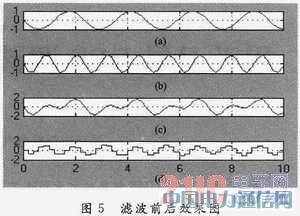 用于衛星DBS調諧器的數字濾波器設計與仿真