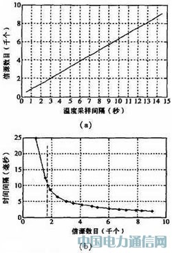 汽車無線傳感器的研究與設計