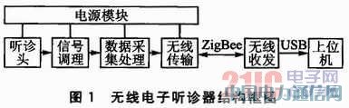 基于ZigBee無線傳輸技術的電子聽診器