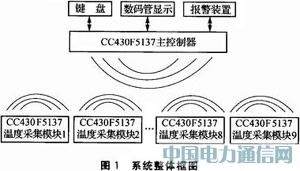 CC430F5137的無線溫度采集報警系統設計