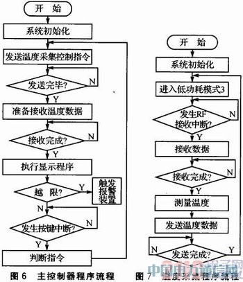 CC430F5137的無線溫度采集報警系統設計