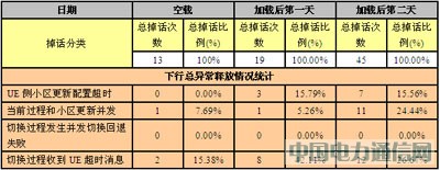 大話務量沖擊下的TD網絡性能保障方案