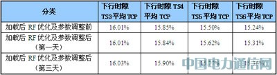 大話務量沖擊下的TD網絡性能保障方案