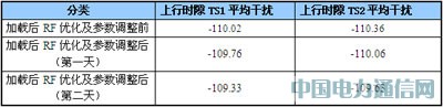 大話務量沖擊下的TD網絡性能保障方案