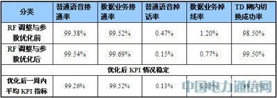 大話務量沖擊下的TD網絡性能保障方案