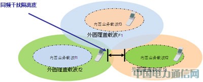 大話務量沖擊下的TD網絡性能保障方案