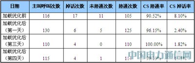 大話務量沖擊下的TD網絡性能保障方案
