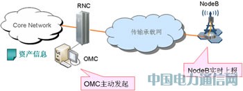 基站自啟動,倡導TD開站智能高效新趨勢