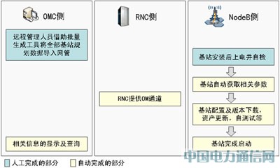 基站自啟動,倡導TD開站智能高效新趨勢
