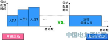 基站自啟動,倡導TD開站智能高效新趨勢