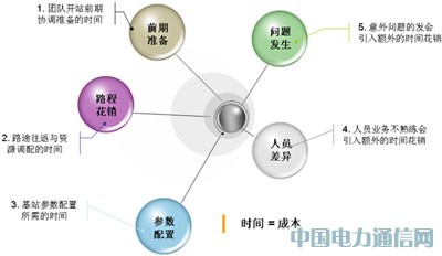 基站自啟動,倡導TD開站智能高效新趨勢