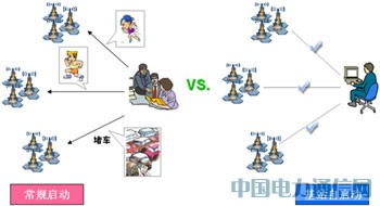 基站自啟動,倡導TD開站智能高效新趨勢