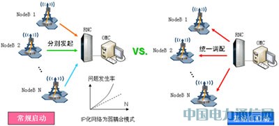 基站自啟動,倡導TD開站智能高效新趨勢