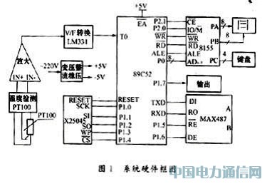 基于單片機的具有通訊口的智能溫控表設計