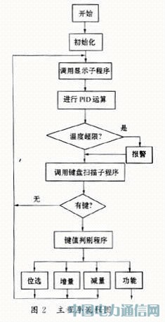 基于單片機的具有通訊口的智能溫控表設計