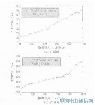 基于IEEE1451標準的IP傳感器的設計與實現