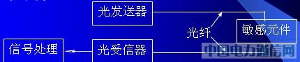 光纖傳感器結(jié)構(gòu)原理及分類