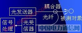 光纖傳感器結(jié)構(gòu)原理及分類