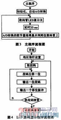 基于51單片機(jī)的數(shù)字電壓表仿真設(shè)計(jì)