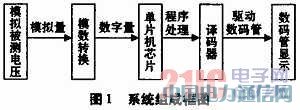 基于51單片機(jī)的數(shù)字電壓表仿真設(shè)計(jì)