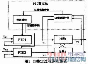 基于MSP430單片機的便攜式PID參數整定儀的實現