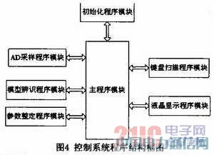 基于MSP430單片機的便攜式PID參數整定儀的實現