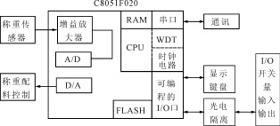 單片機C8051F020及其在儀器和儀表中的應用