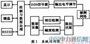 基于DSP的頻率特性測試儀設(shè)計
