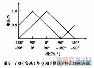 基于DSP的頻率特性測試儀設(shè)計