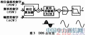 基于DSP的頻率特性測試儀設(shè)計