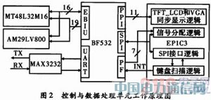 基于DSP的頻率特性測試儀設(shè)計