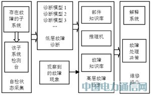 專家系統在雷達故障檢測中的應用