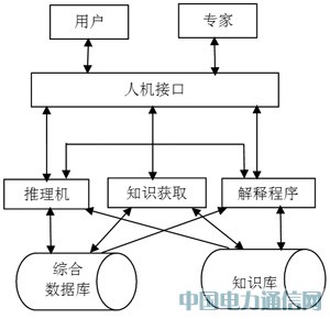 專家系統在雷達故障檢測中的應用