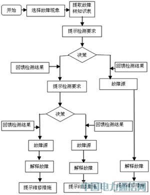 專家系統在雷達故障檢測中的應用