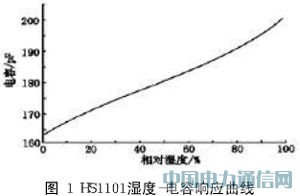 基于HS1101的濕度傳感器及其變送器的設計