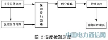 基于HS1101的濕度傳感器及其變送器的設計