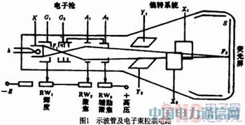 兩種示波器示波原理分析法的比較