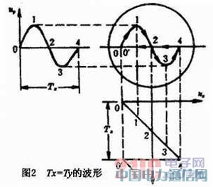 兩種示波器示波原理分析法的比較