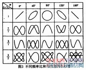 兩種示波器示波原理分析法的比較