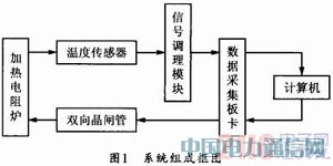 基于普通數據采集卡的虛擬遠程溫度控制系統