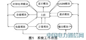 基于RENESAS半導體的單相遠程費控智能電表設計