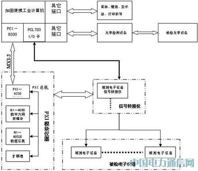 基于PXI總線的瞄準設備檢定系統