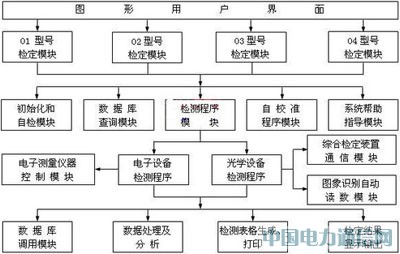 基于PXI總線的瞄準設備檢定系統