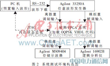 基于軟件測試技術的FPGA測試研究