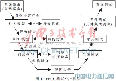 基于軟件測試技術的FPGA測試研究