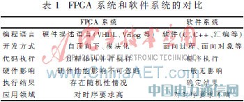 基于軟件測試技術的FPGA測試研究