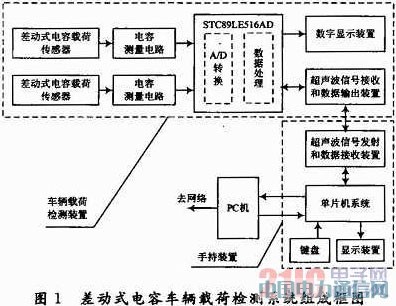 基于差動式電容傳感器的車輛載荷檢測系統